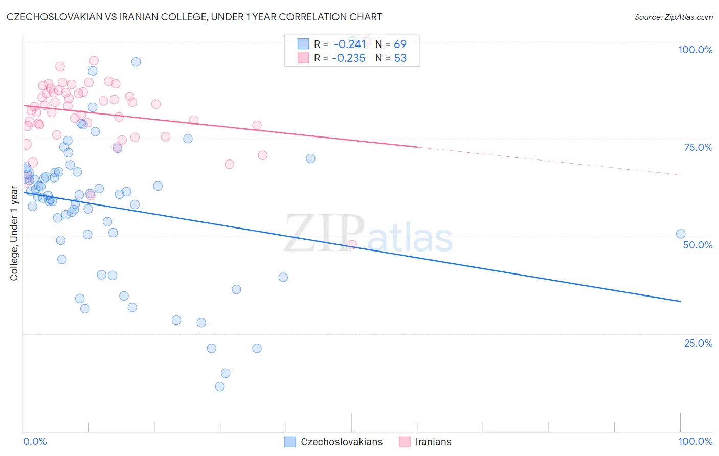Czechoslovakian vs Iranian College, Under 1 year