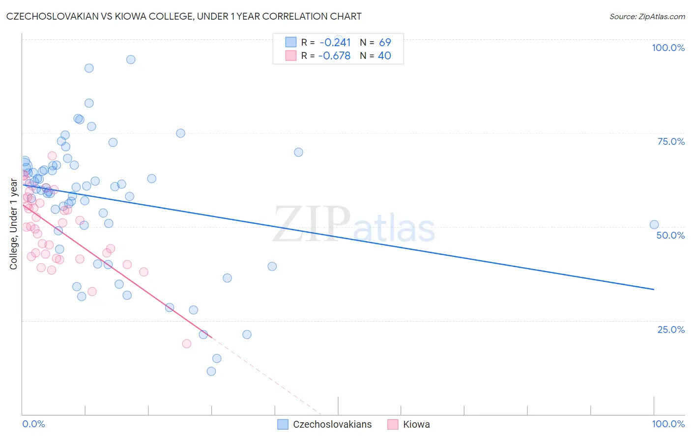 Czechoslovakian vs Kiowa College, Under 1 year