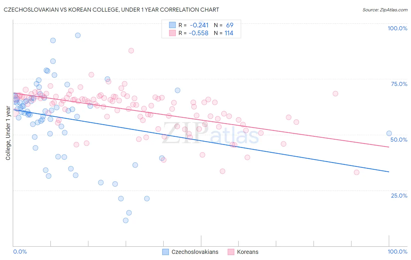 Czechoslovakian vs Korean College, Under 1 year
