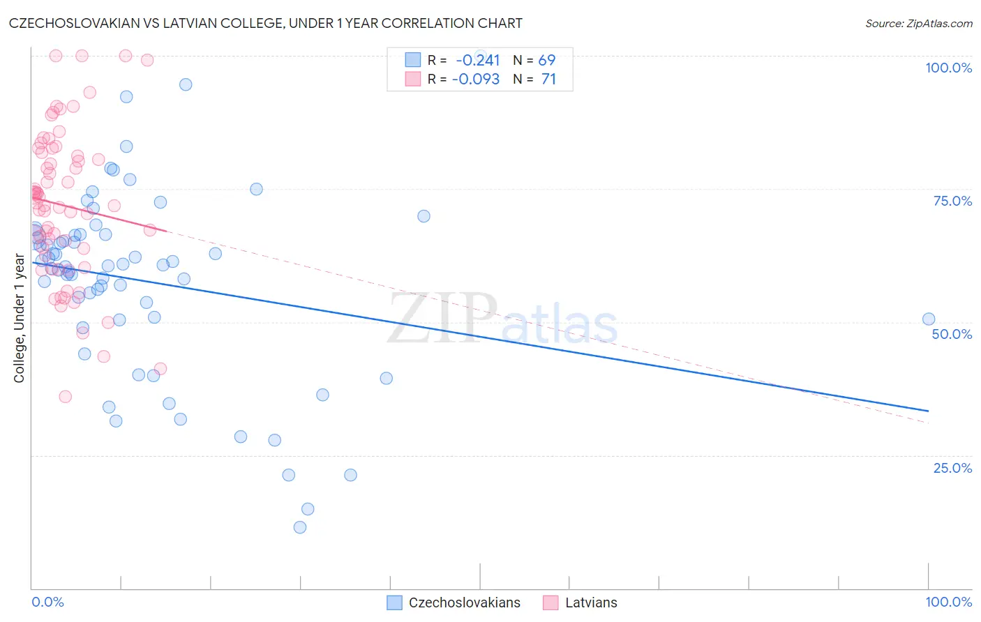 Czechoslovakian vs Latvian College, Under 1 year