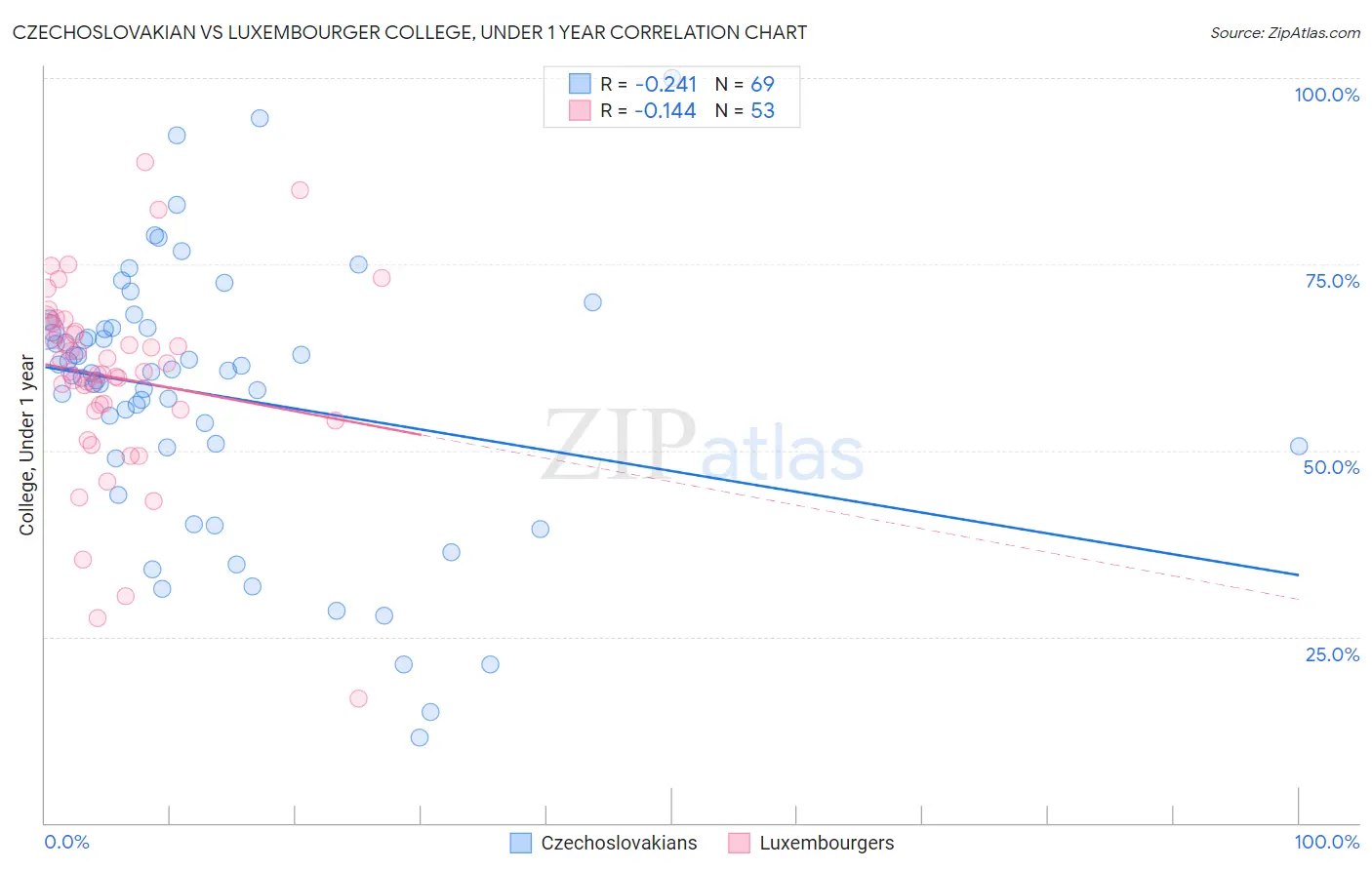 Czechoslovakian vs Luxembourger College, Under 1 year