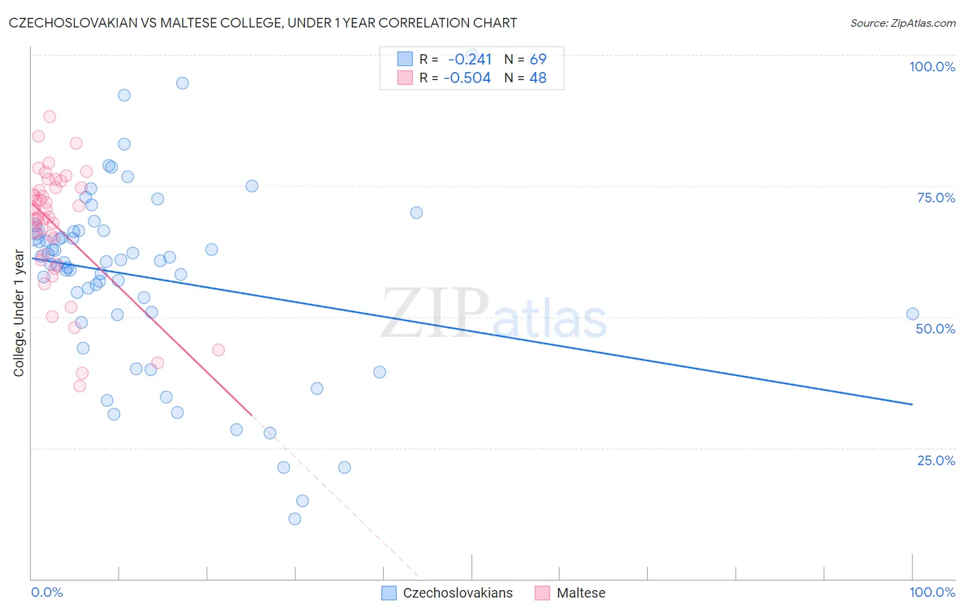 Czechoslovakian vs Maltese College, Under 1 year