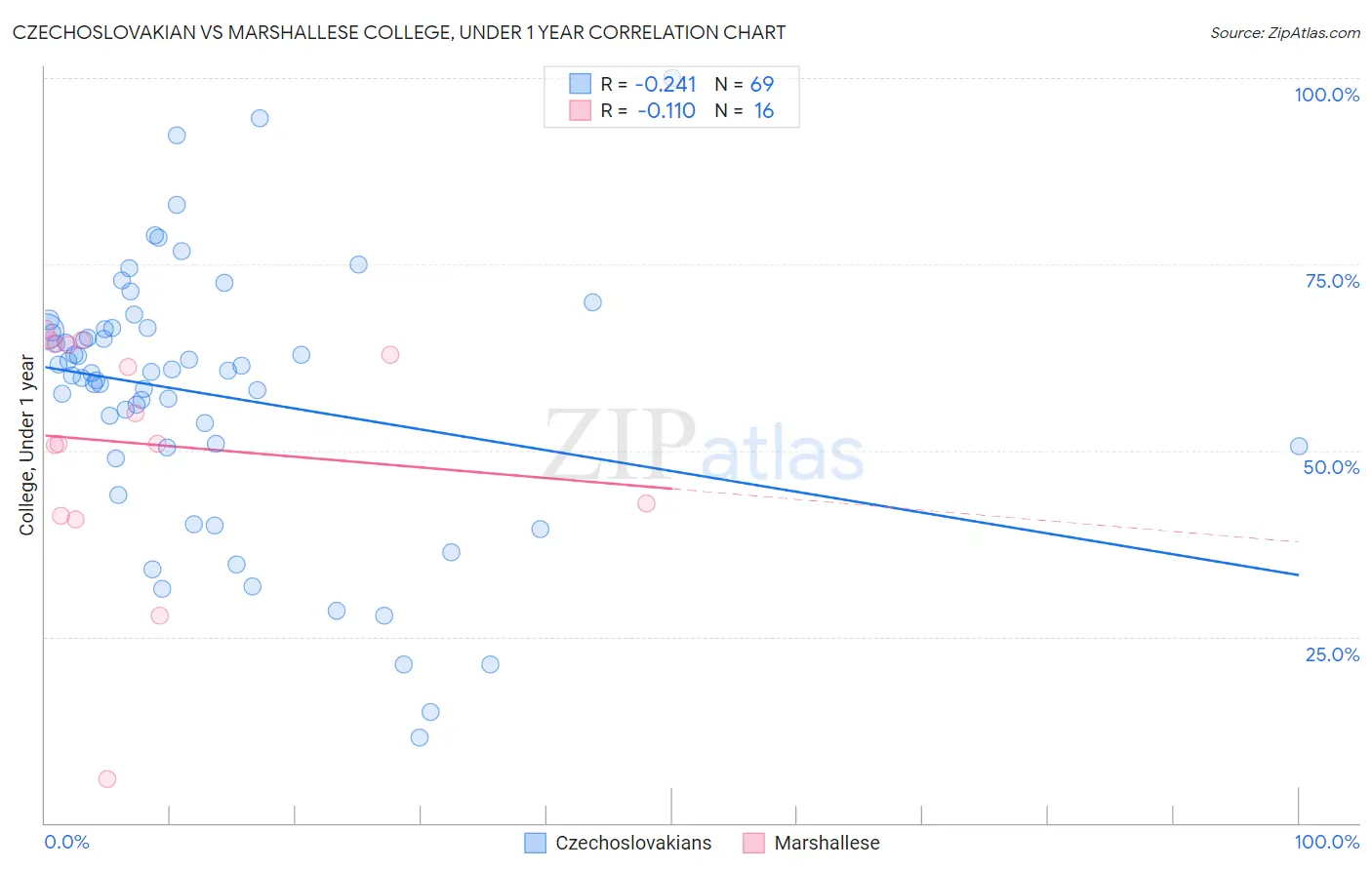 Czechoslovakian vs Marshallese College, Under 1 year