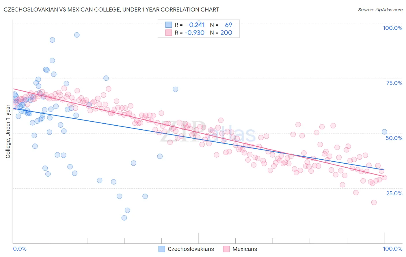 Czechoslovakian vs Mexican College, Under 1 year