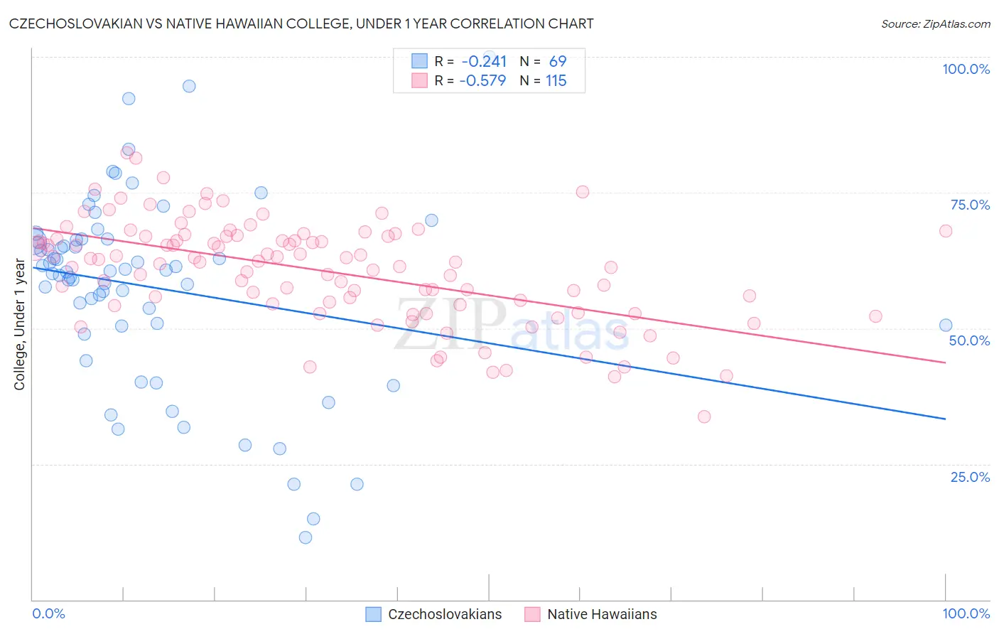 Czechoslovakian vs Native Hawaiian College, Under 1 year