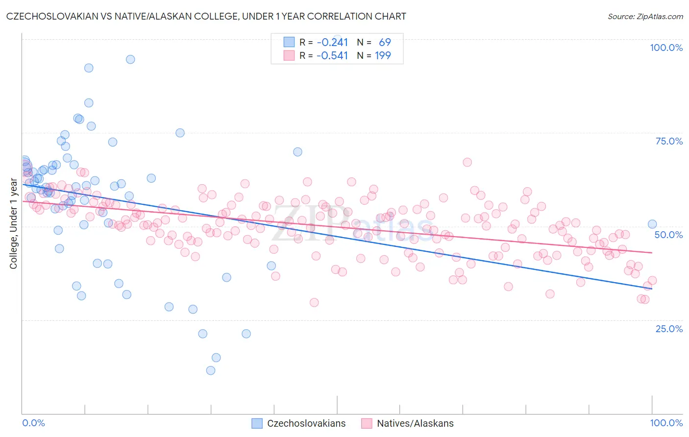Czechoslovakian vs Native/Alaskan College, Under 1 year