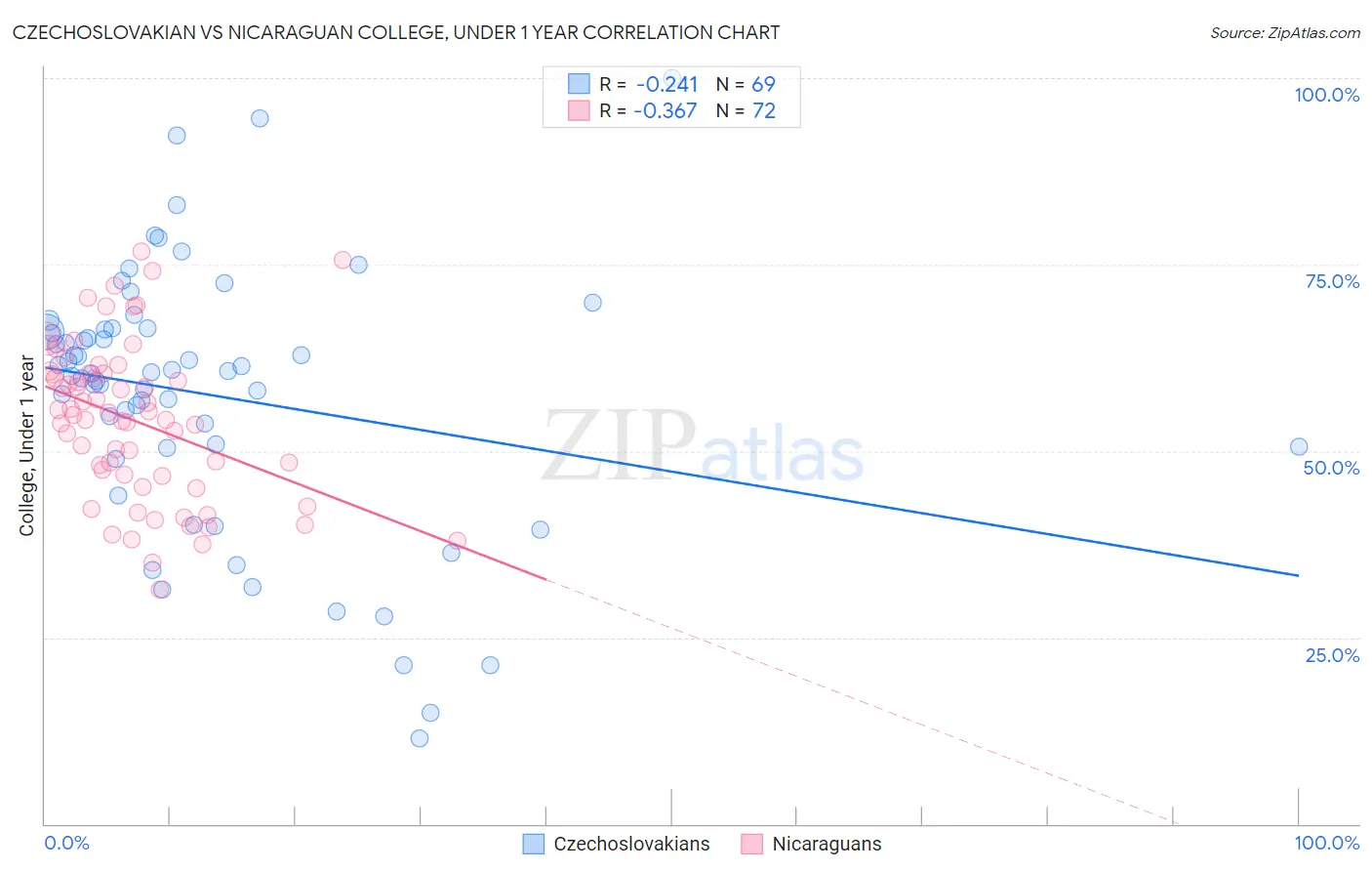 Czechoslovakian vs Nicaraguan College, Under 1 year