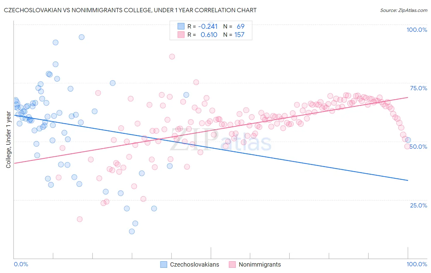 Czechoslovakian vs Nonimmigrants College, Under 1 year