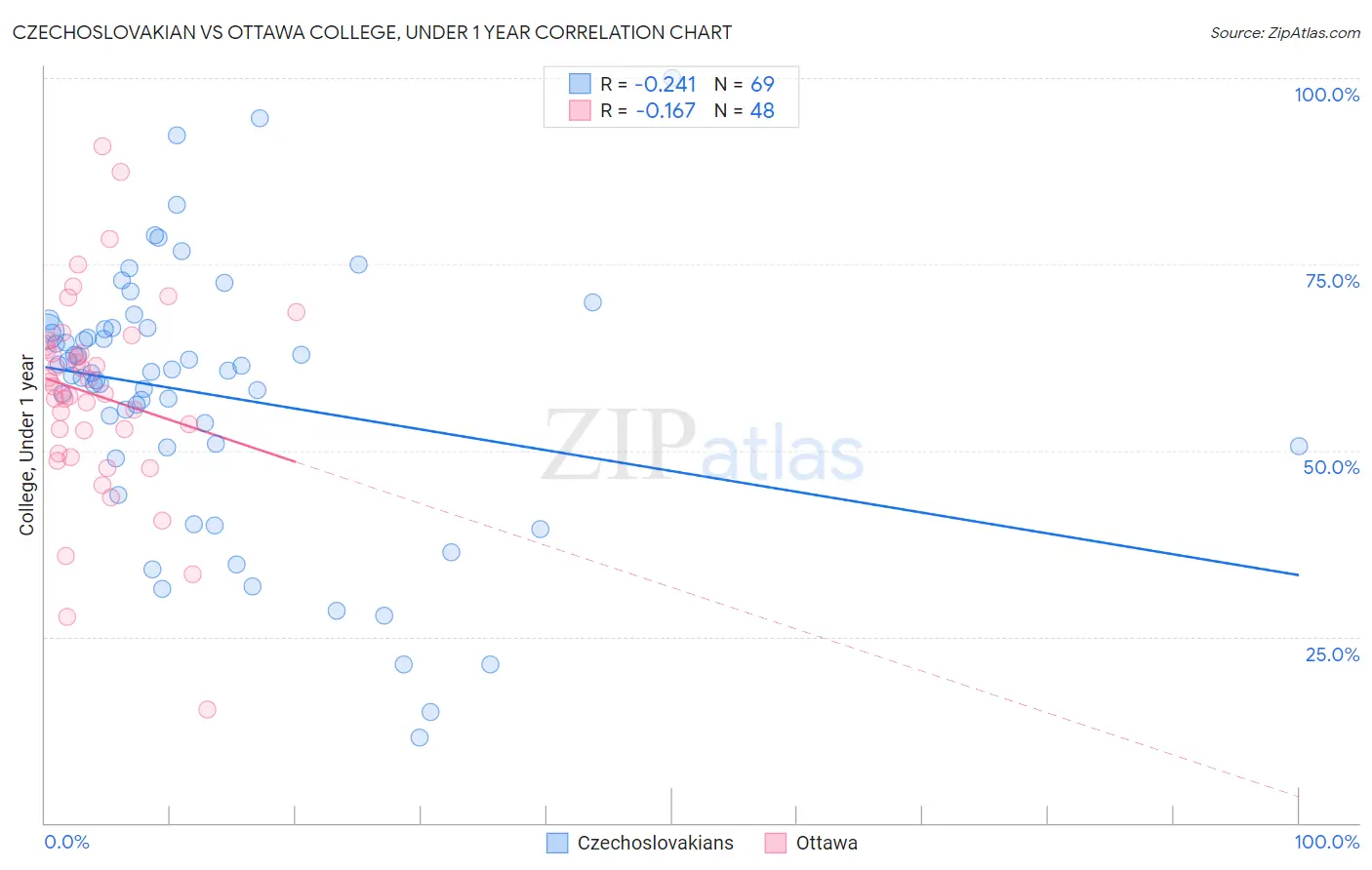 Czechoslovakian vs Ottawa College, Under 1 year