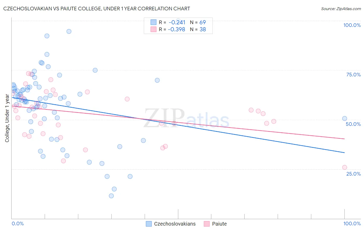 Czechoslovakian vs Paiute College, Under 1 year