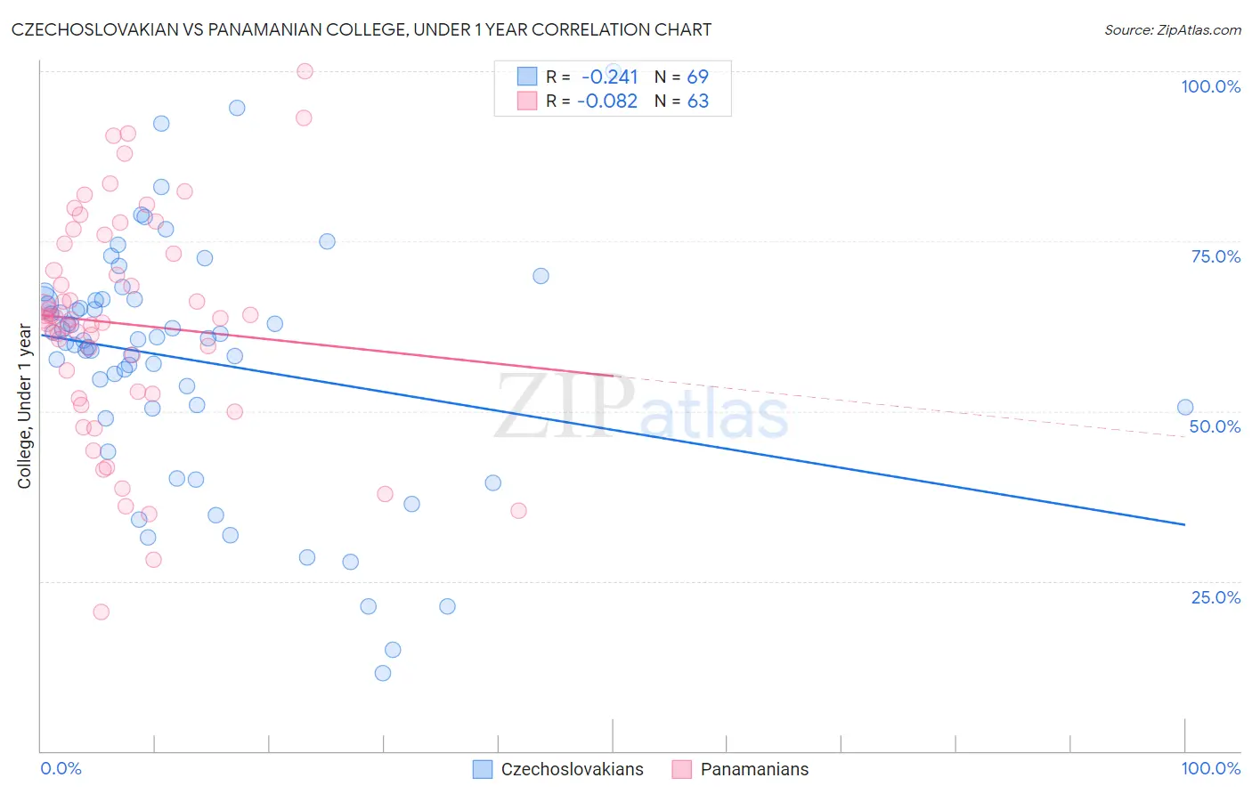 Czechoslovakian vs Panamanian College, Under 1 year