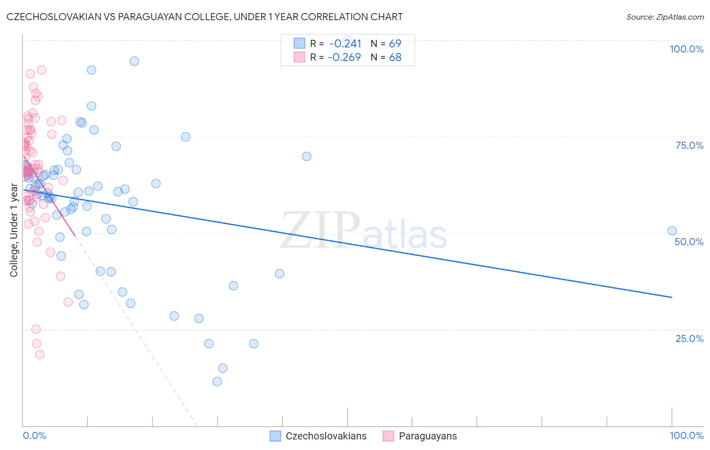 Czechoslovakian vs Paraguayan College, Under 1 year