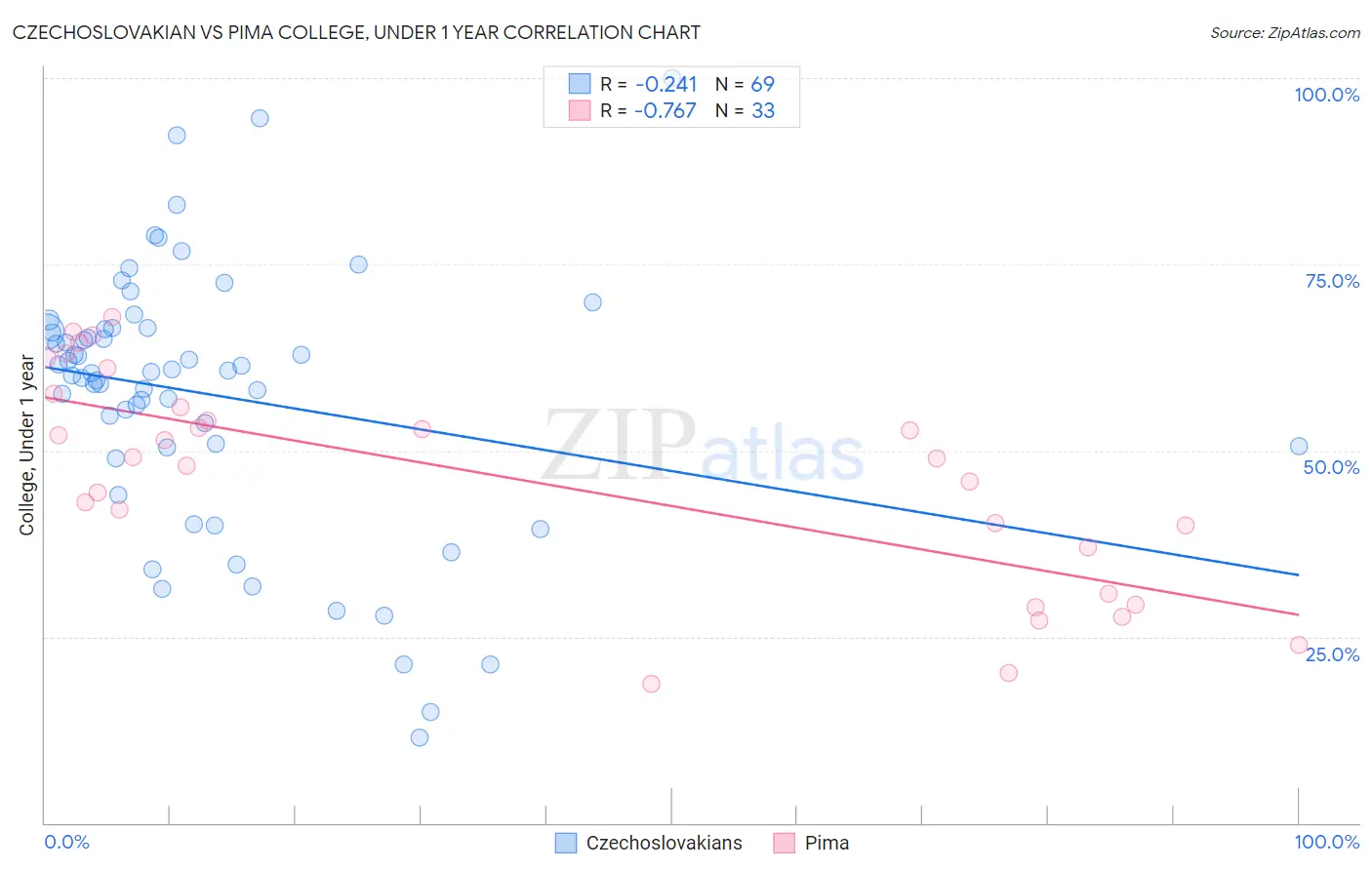 Czechoslovakian vs Pima College, Under 1 year