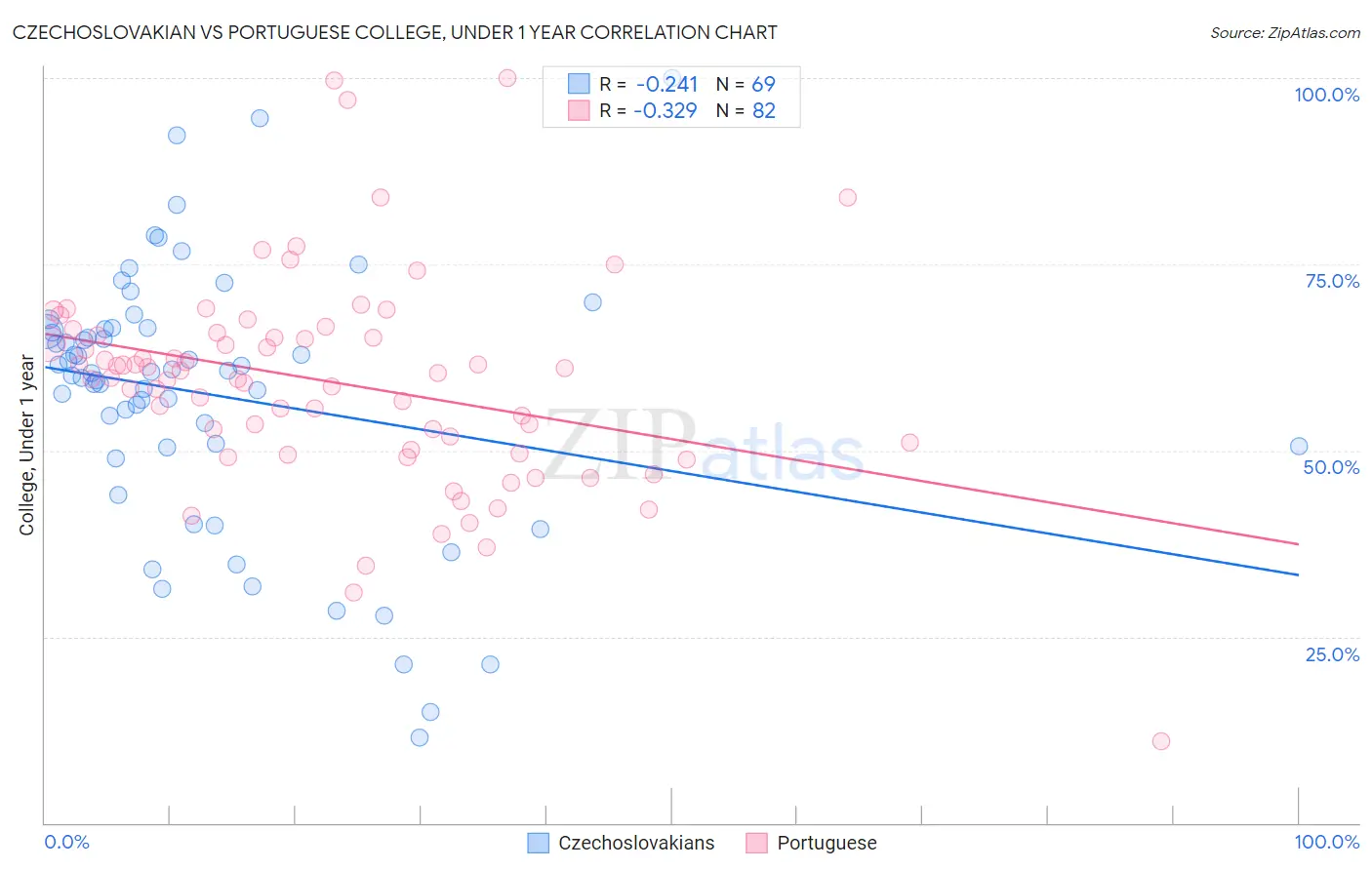 Czechoslovakian vs Portuguese College, Under 1 year