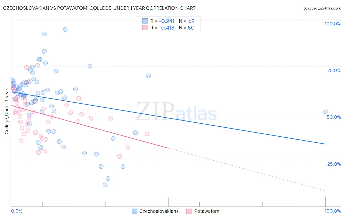 Czechoslovakian vs Potawatomi College, Under 1 year