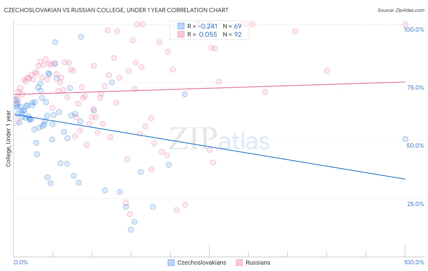 Czechoslovakian vs Russian College, Under 1 year