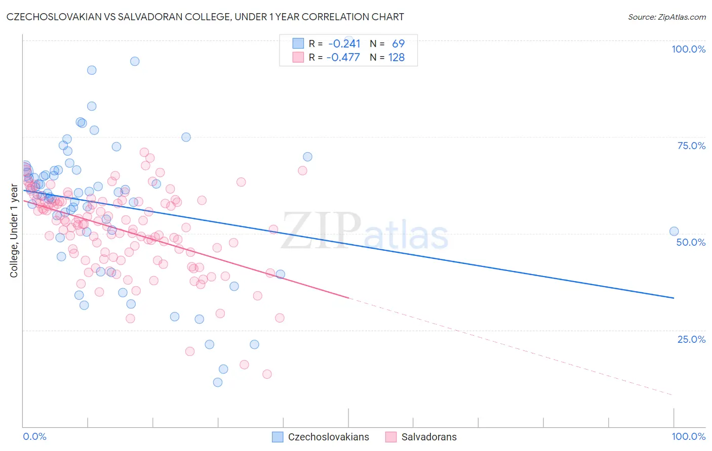 Czechoslovakian vs Salvadoran College, Under 1 year
