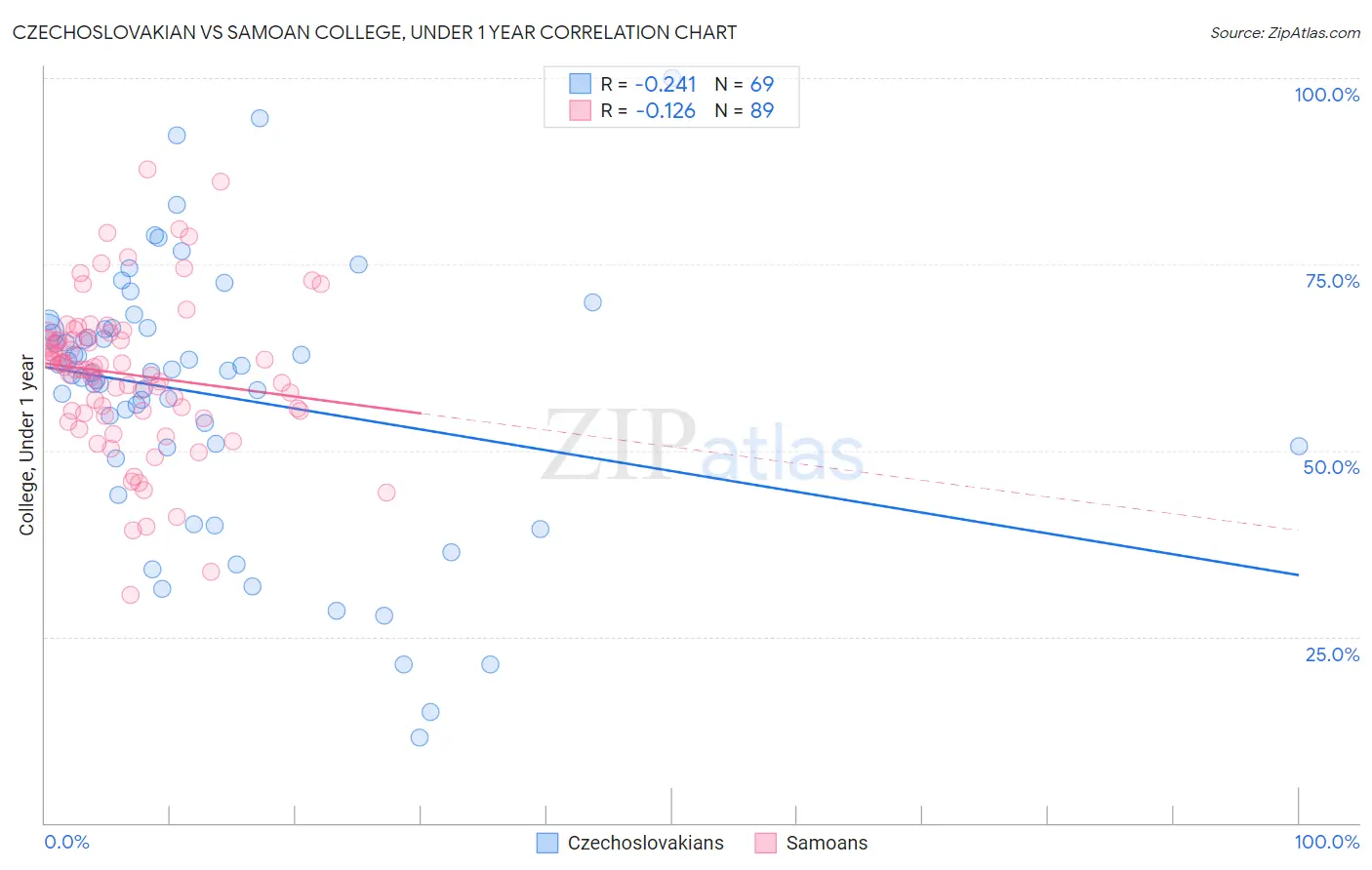 Czechoslovakian vs Samoan College, Under 1 year
