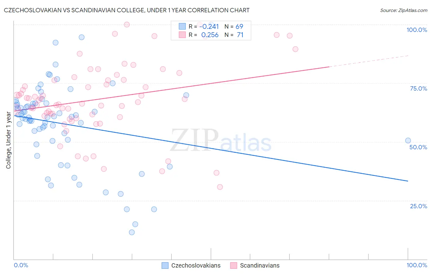 Czechoslovakian vs Scandinavian College, Under 1 year