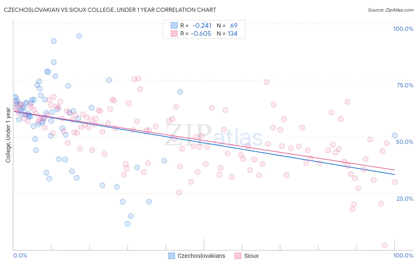 Czechoslovakian vs Sioux College, Under 1 year