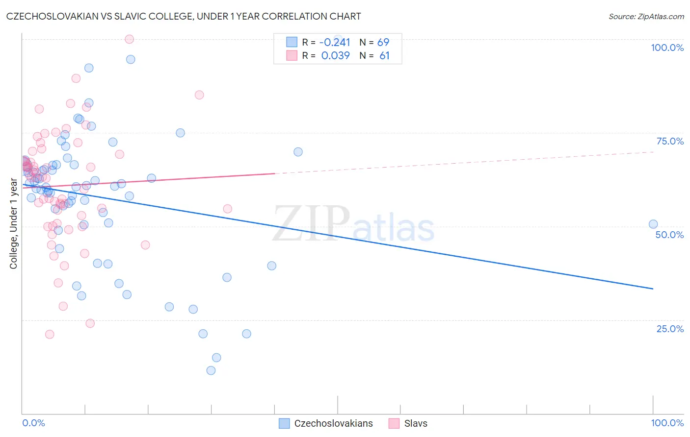 Czechoslovakian vs Slavic College, Under 1 year