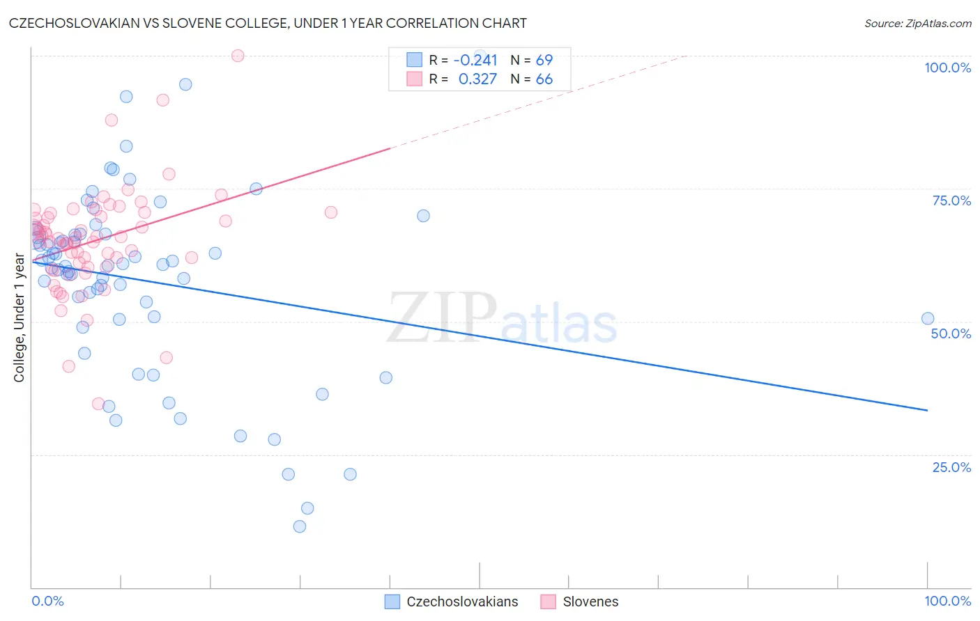 Czechoslovakian vs Slovene College, Under 1 year