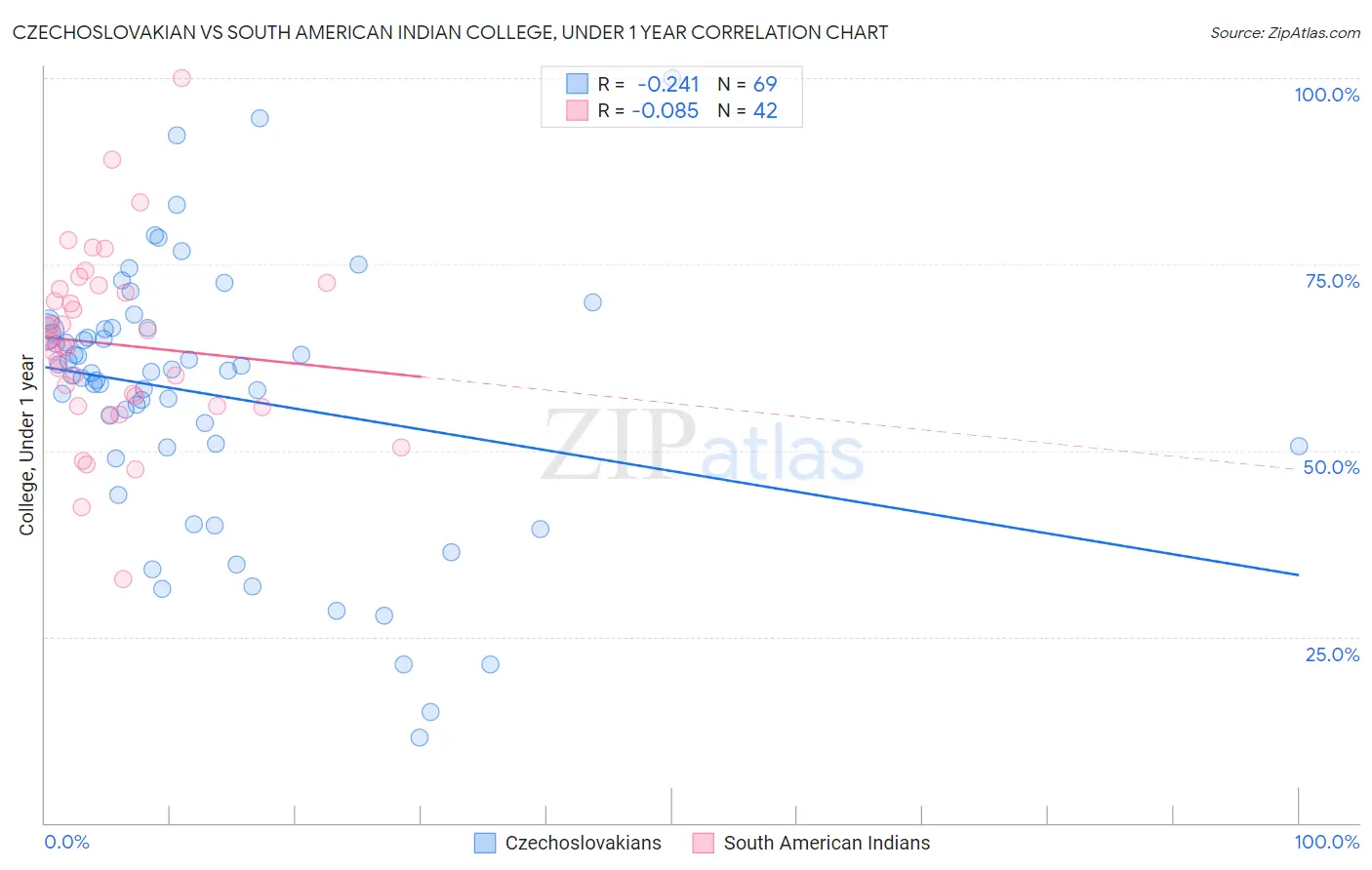 Czechoslovakian vs South American Indian College, Under 1 year