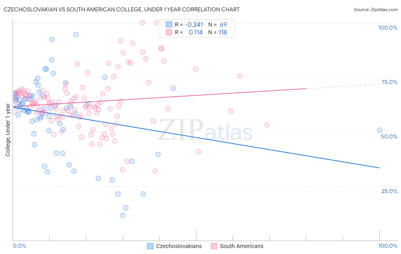 Czechoslovakian vs South American College, Under 1 year