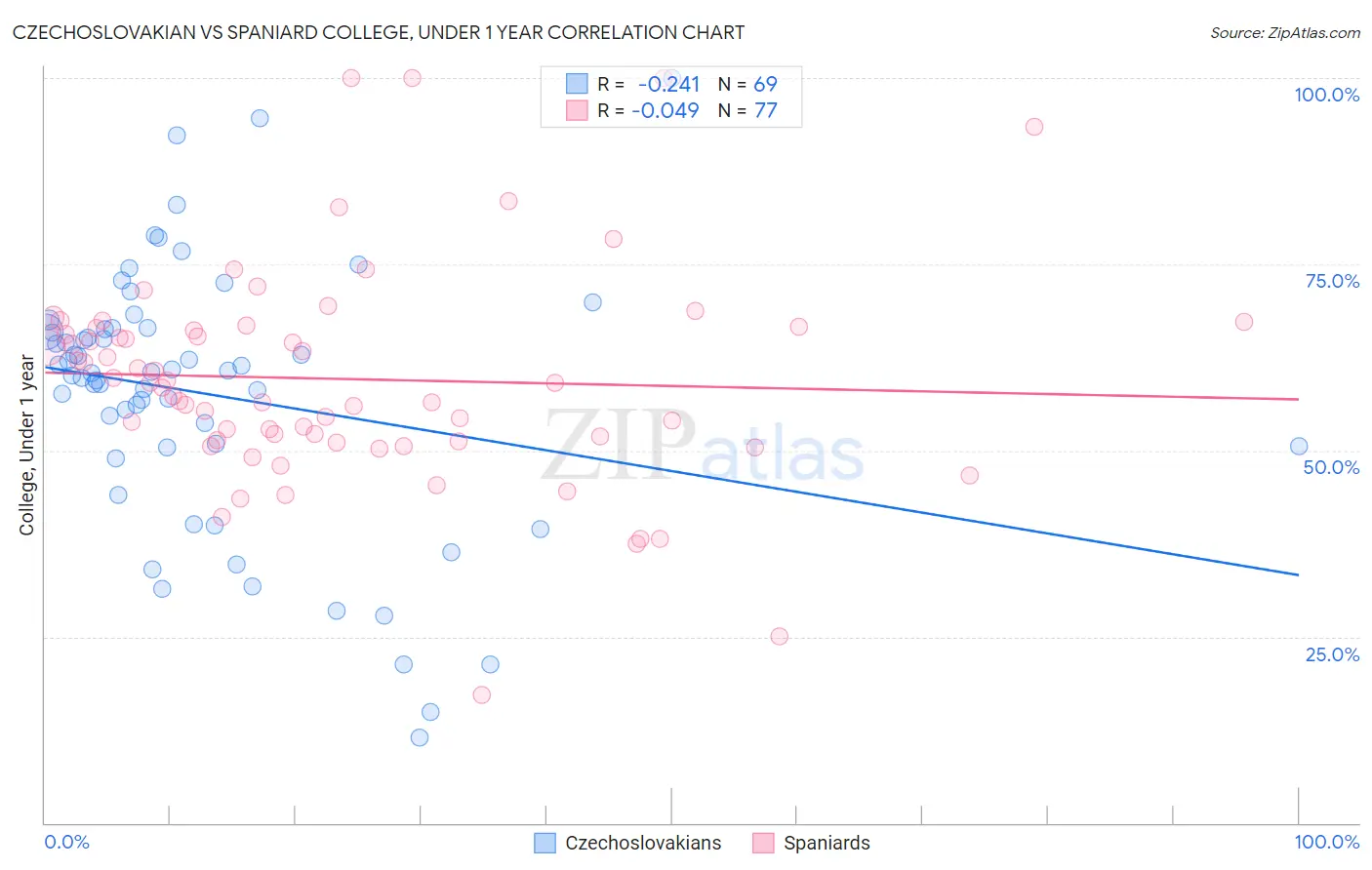Czechoslovakian vs Spaniard College, Under 1 year