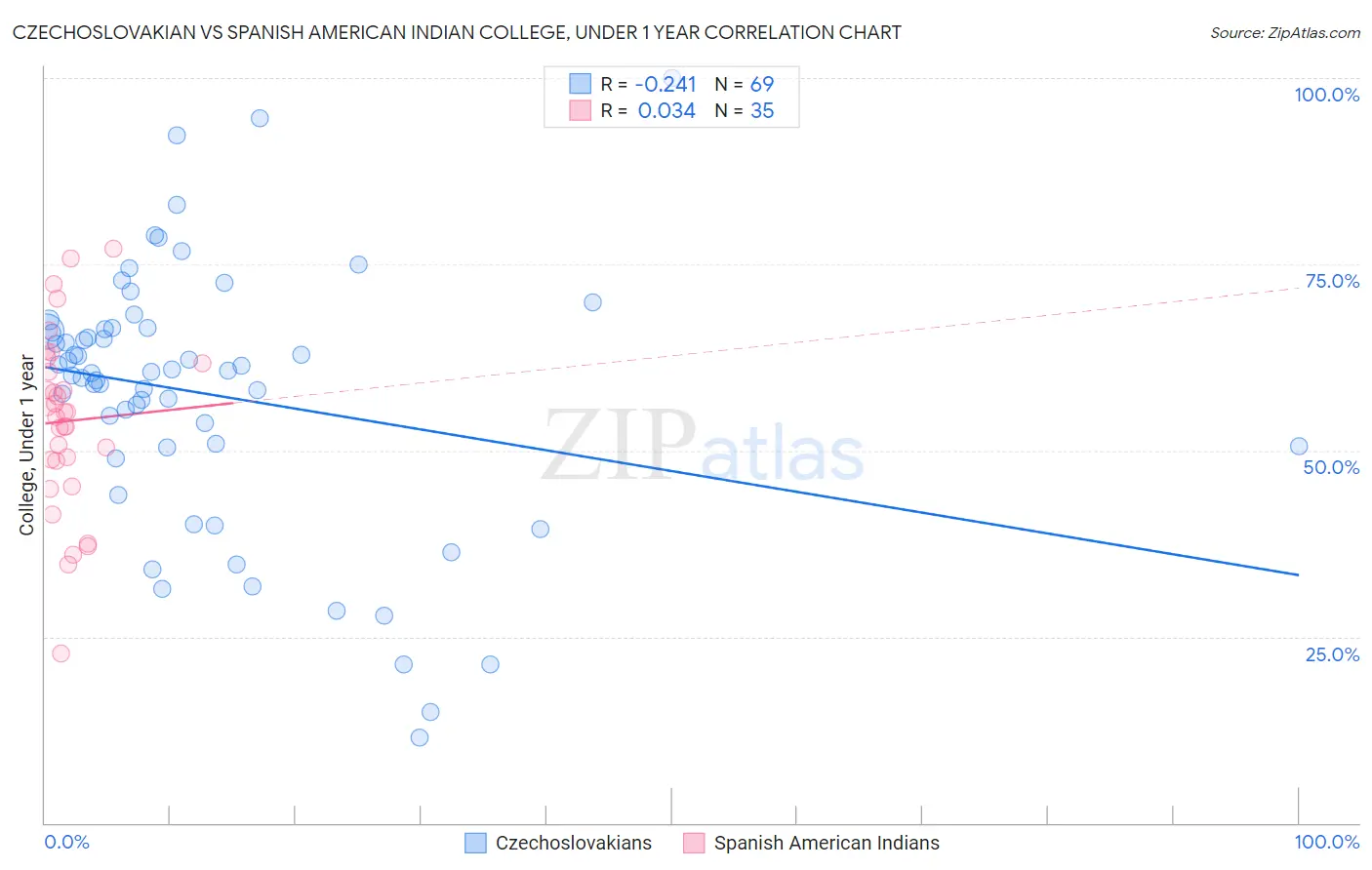 Czechoslovakian vs Spanish American Indian College, Under 1 year