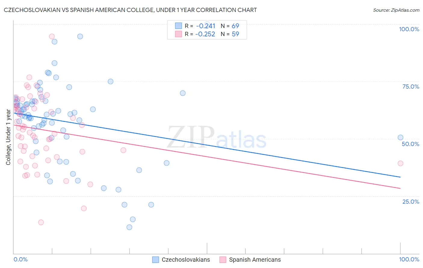 Czechoslovakian vs Spanish American College, Under 1 year