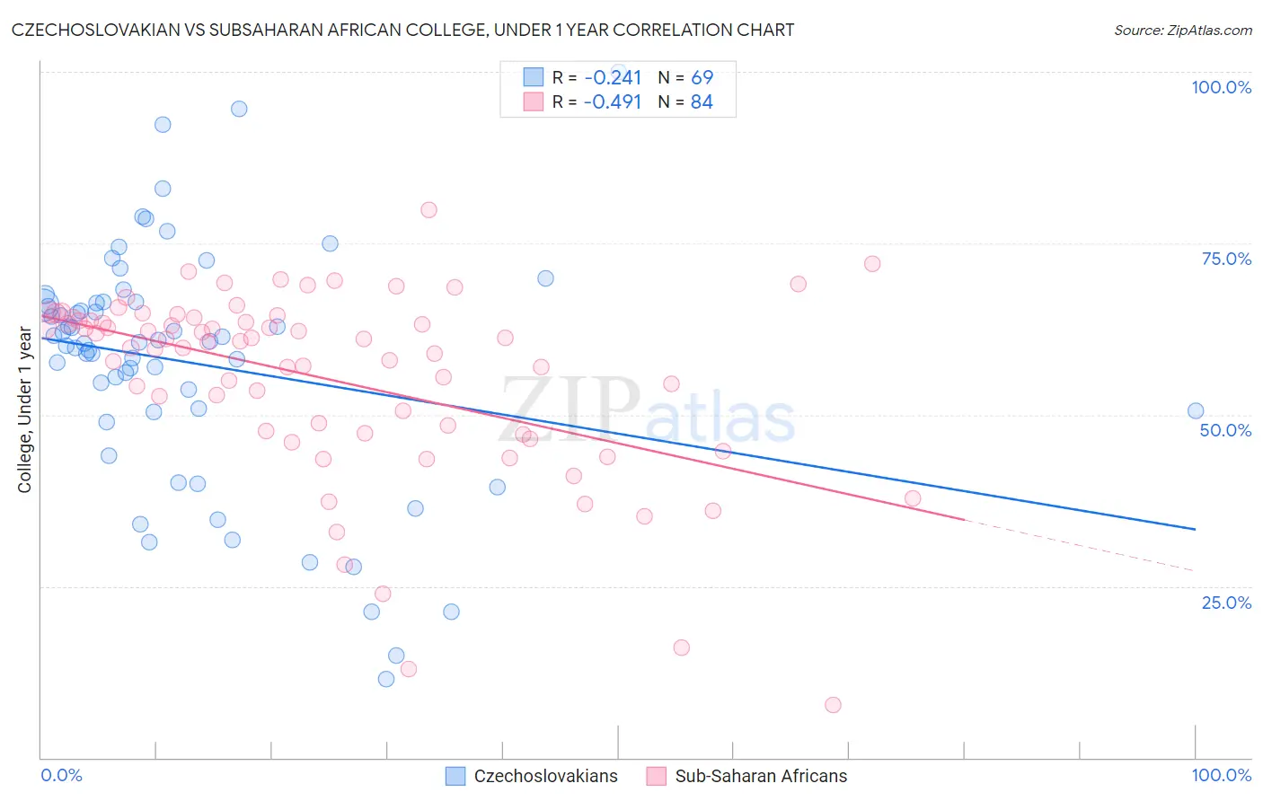Czechoslovakian vs Subsaharan African College, Under 1 year