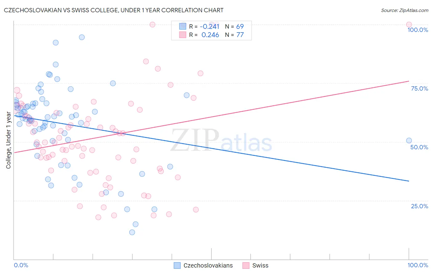 Czechoslovakian vs Swiss College, Under 1 year