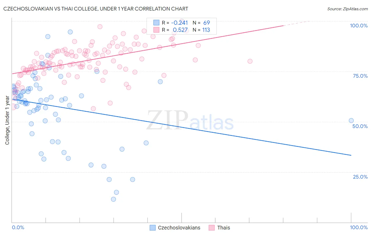 Czechoslovakian vs Thai College, Under 1 year