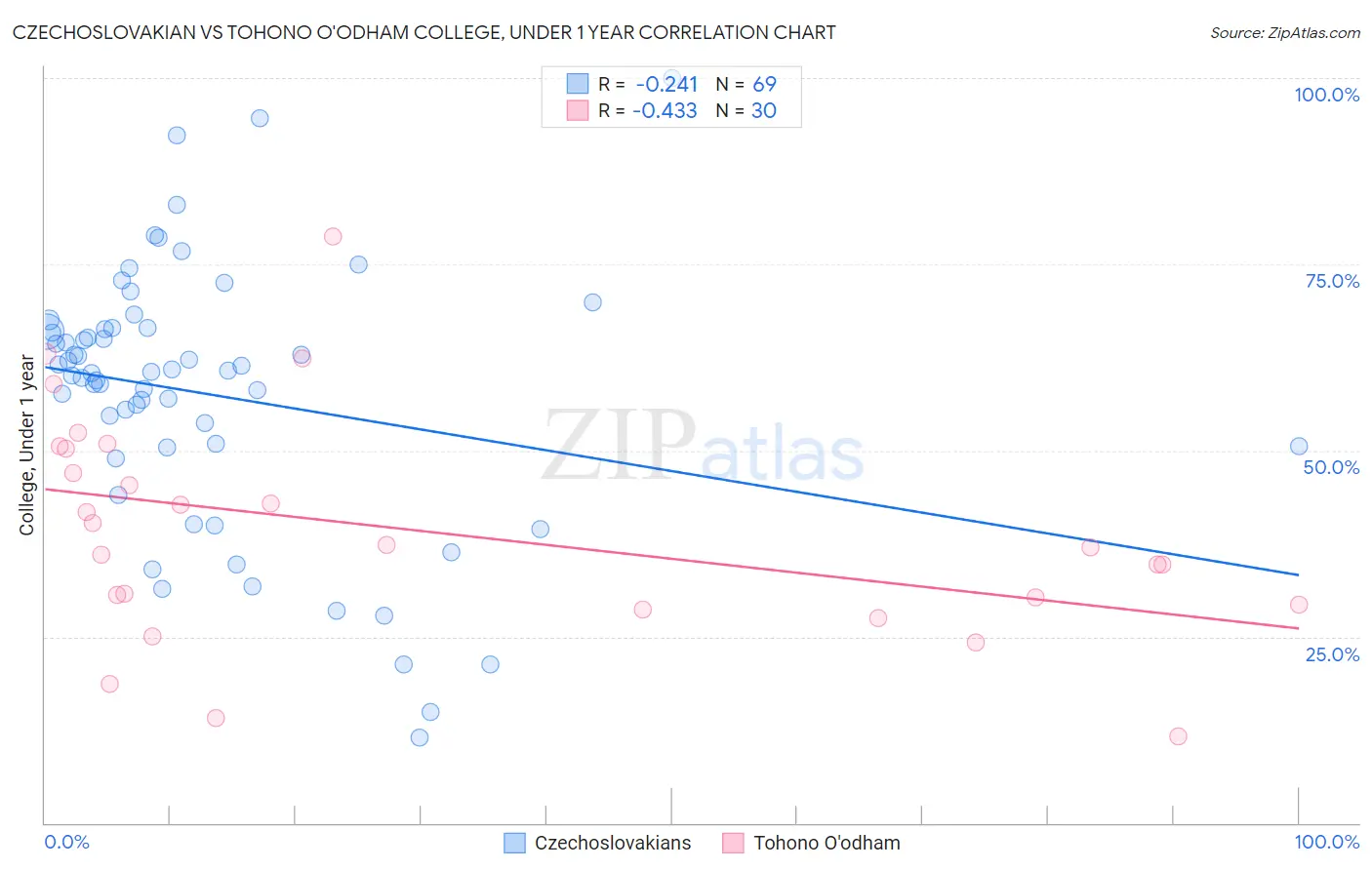 Czechoslovakian vs Tohono O'odham College, Under 1 year