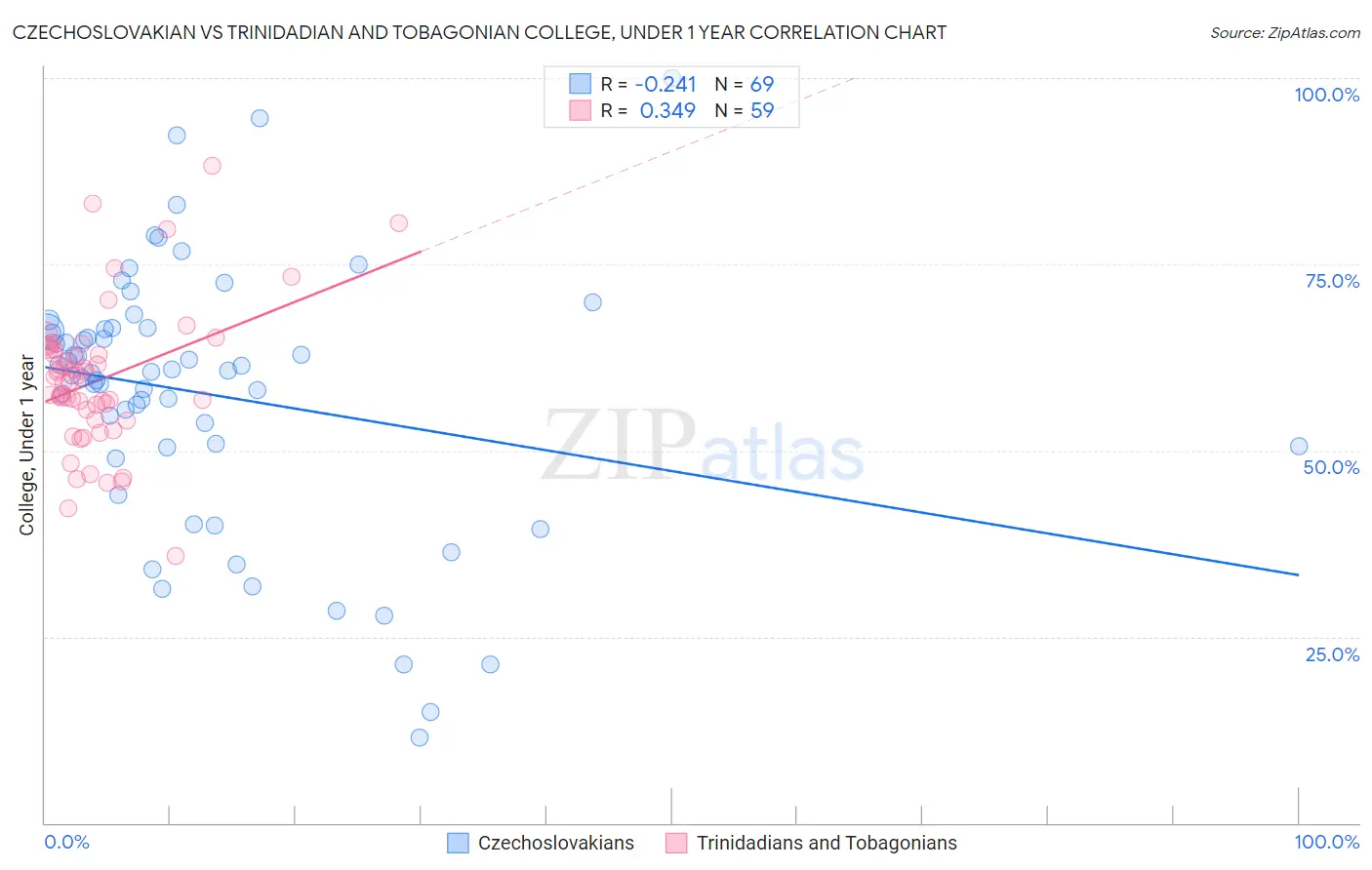 Czechoslovakian vs Trinidadian and Tobagonian College, Under 1 year