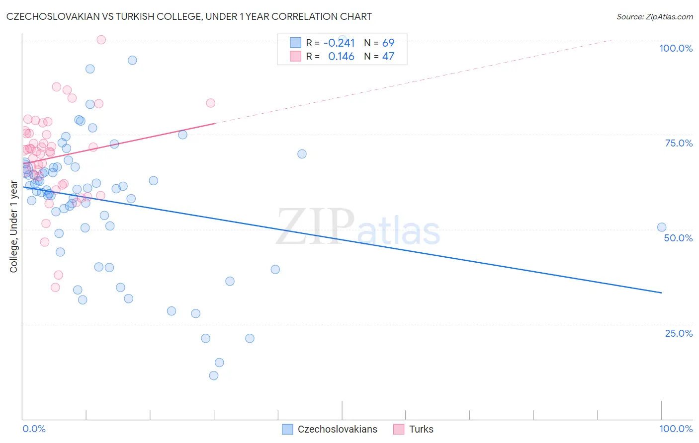 Czechoslovakian vs Turkish College, Under 1 year