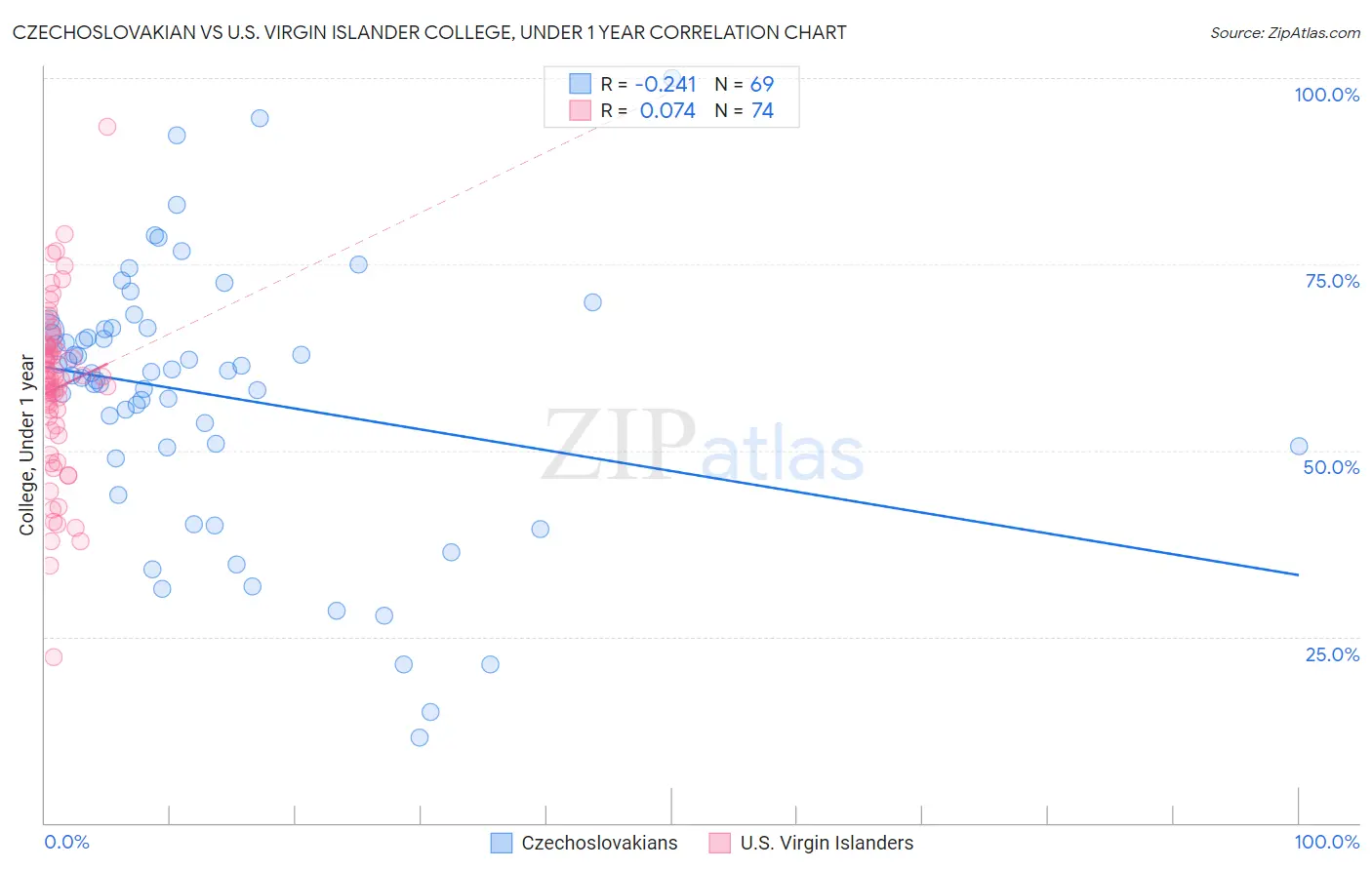 Czechoslovakian vs U.S. Virgin Islander College, Under 1 year