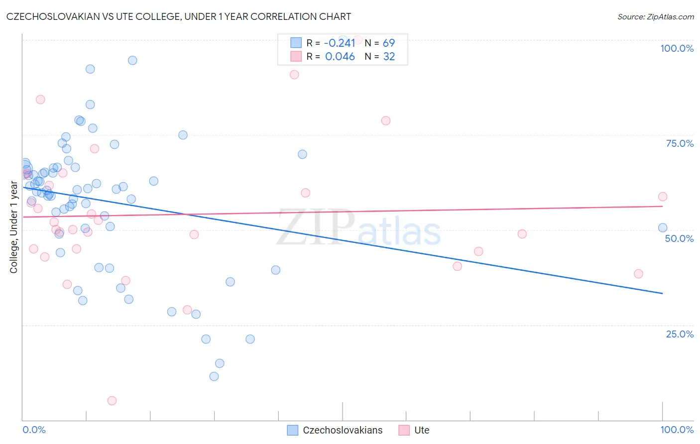 Czechoslovakian vs Ute College, Under 1 year