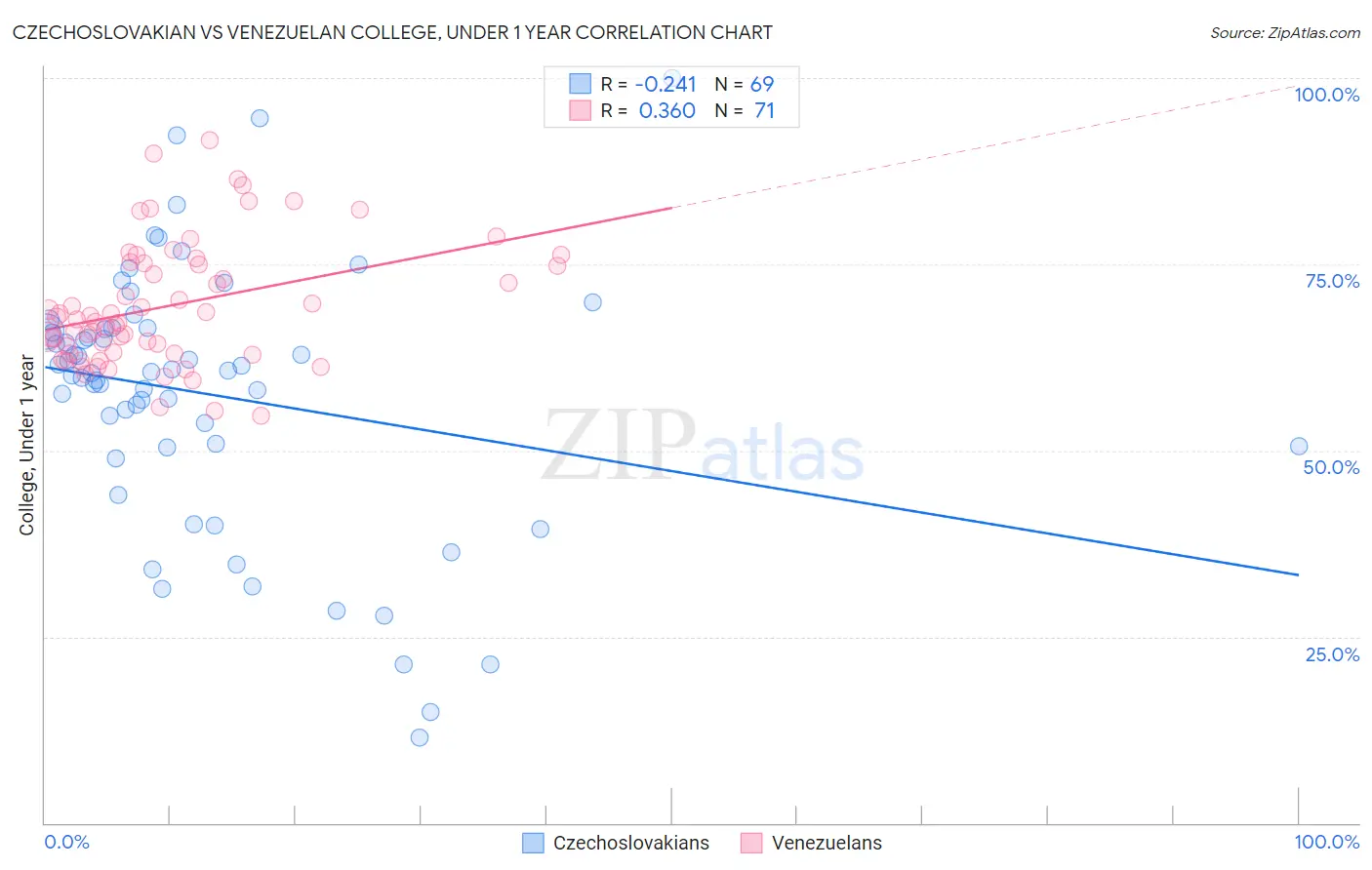 Czechoslovakian vs Venezuelan College, Under 1 year