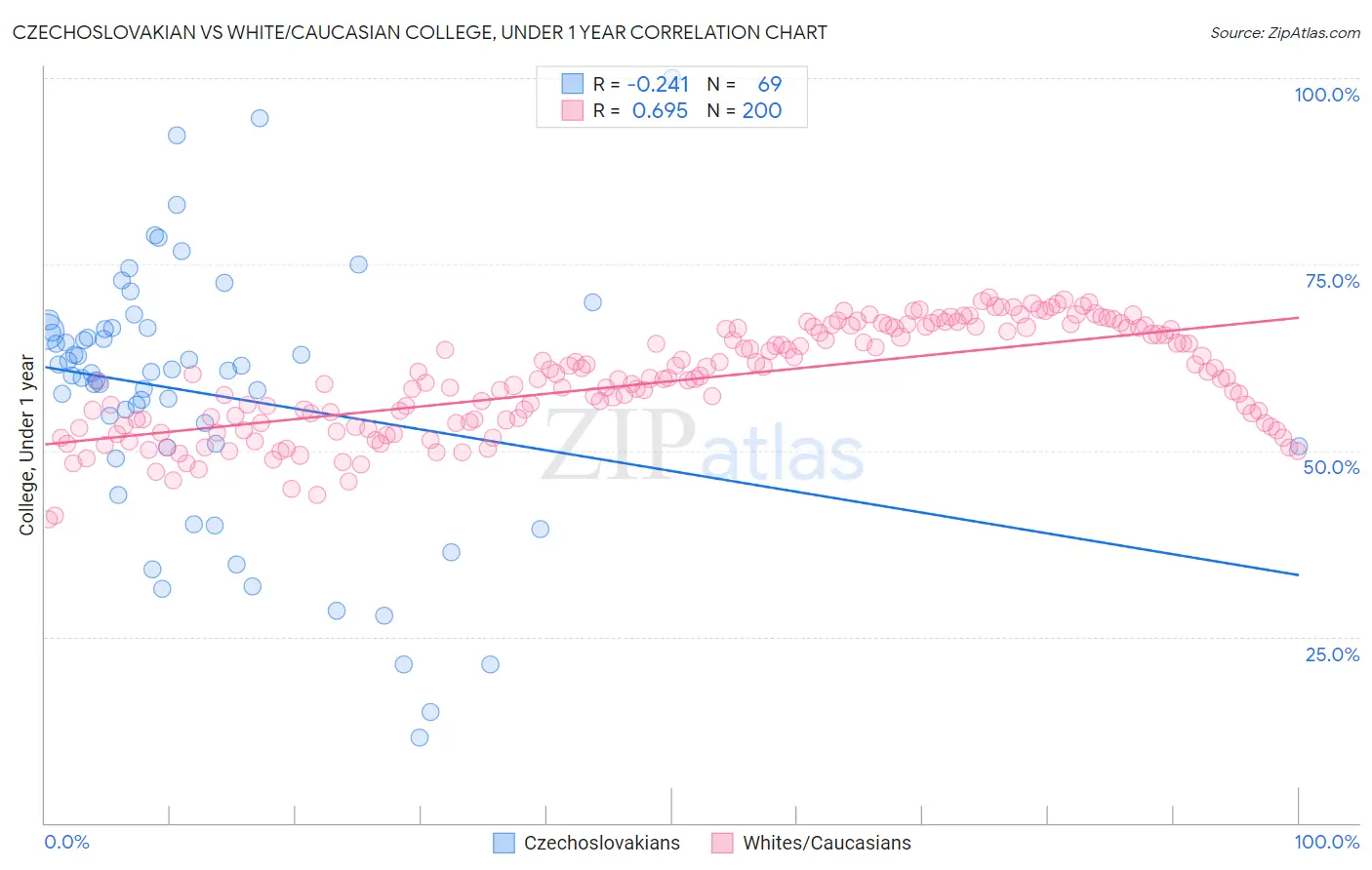 Czechoslovakian vs White/Caucasian College, Under 1 year