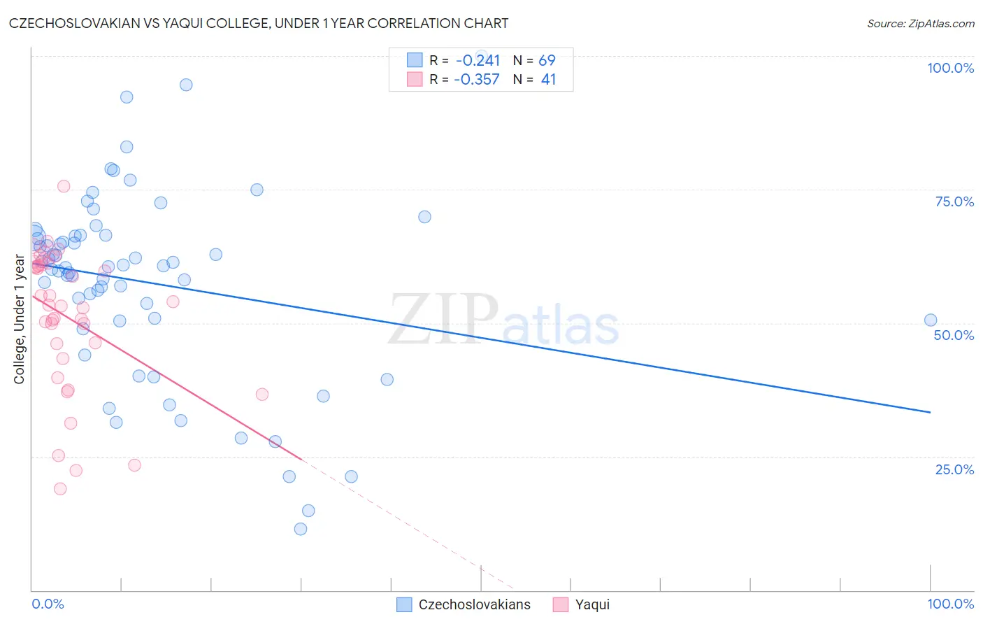 Czechoslovakian vs Yaqui College, Under 1 year