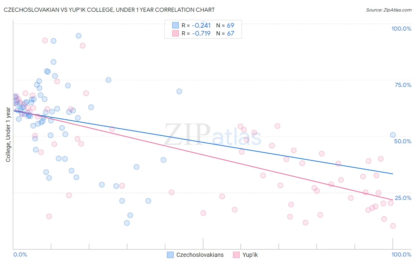 Czechoslovakian vs Yup'ik College, Under 1 year
