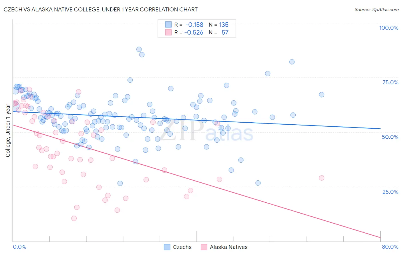 Czech vs Alaska Native College, Under 1 year