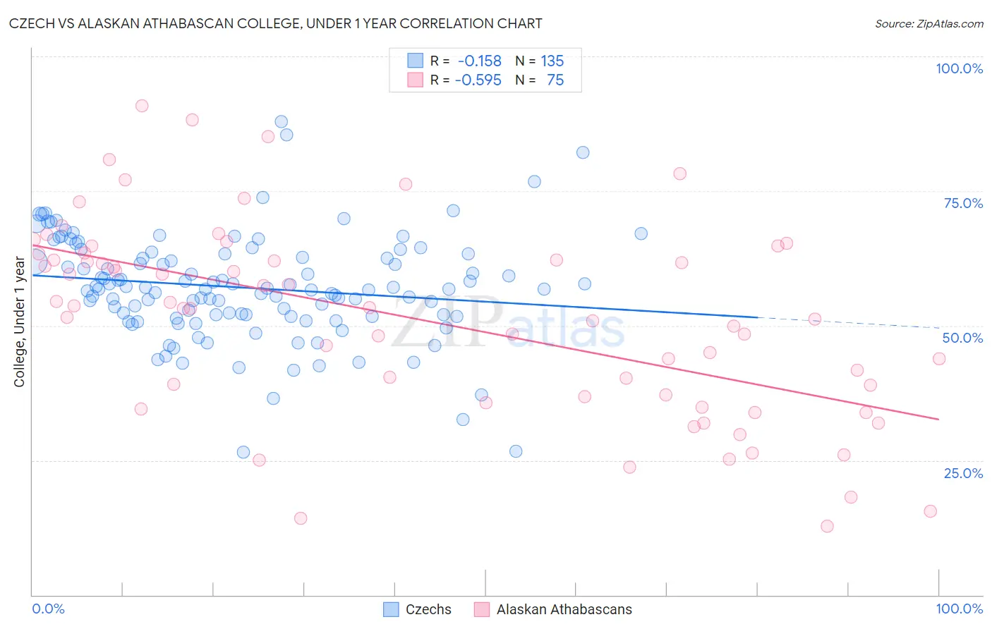 Czech vs Alaskan Athabascan College, Under 1 year