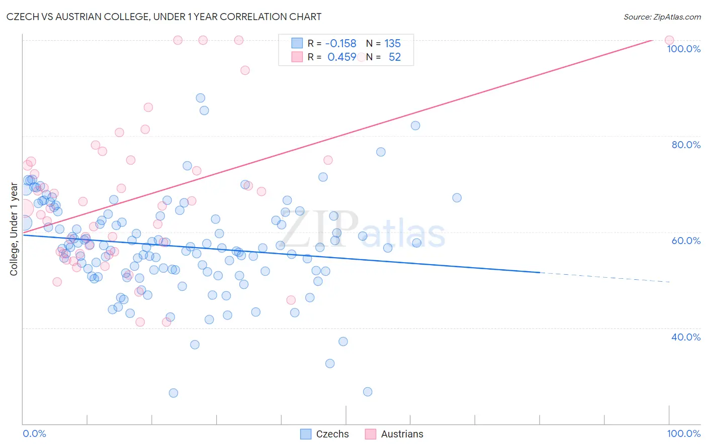Czech vs Austrian College, Under 1 year