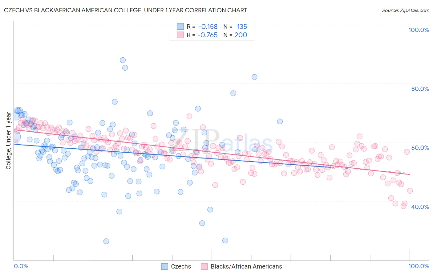 Czech vs Black/African American College, Under 1 year