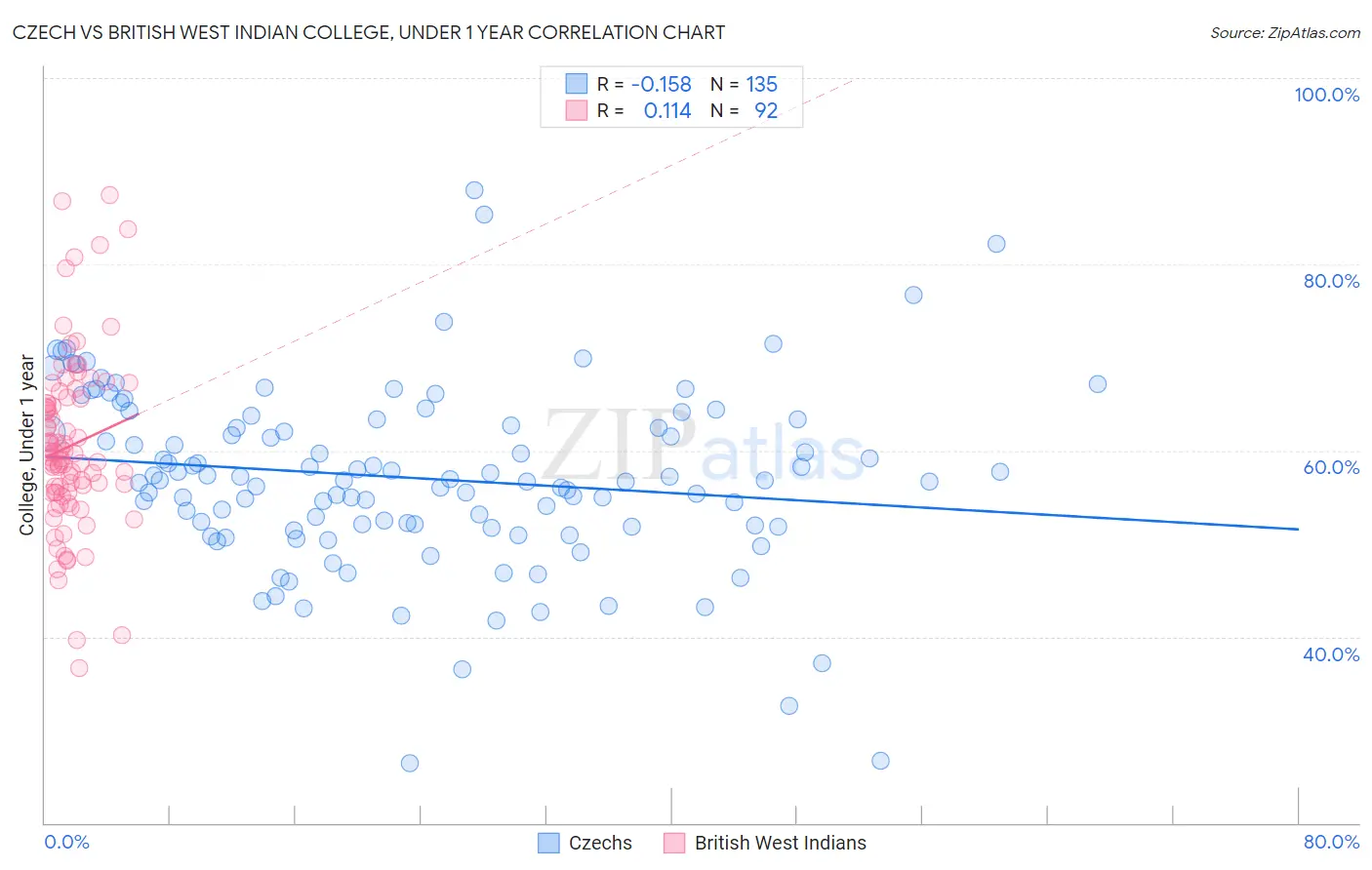 Czech vs British West Indian College, Under 1 year