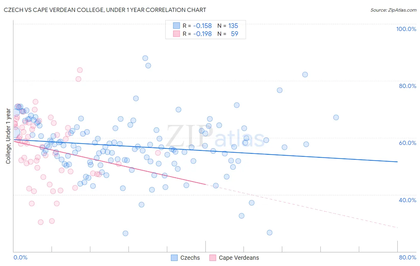 Czech vs Cape Verdean College, Under 1 year