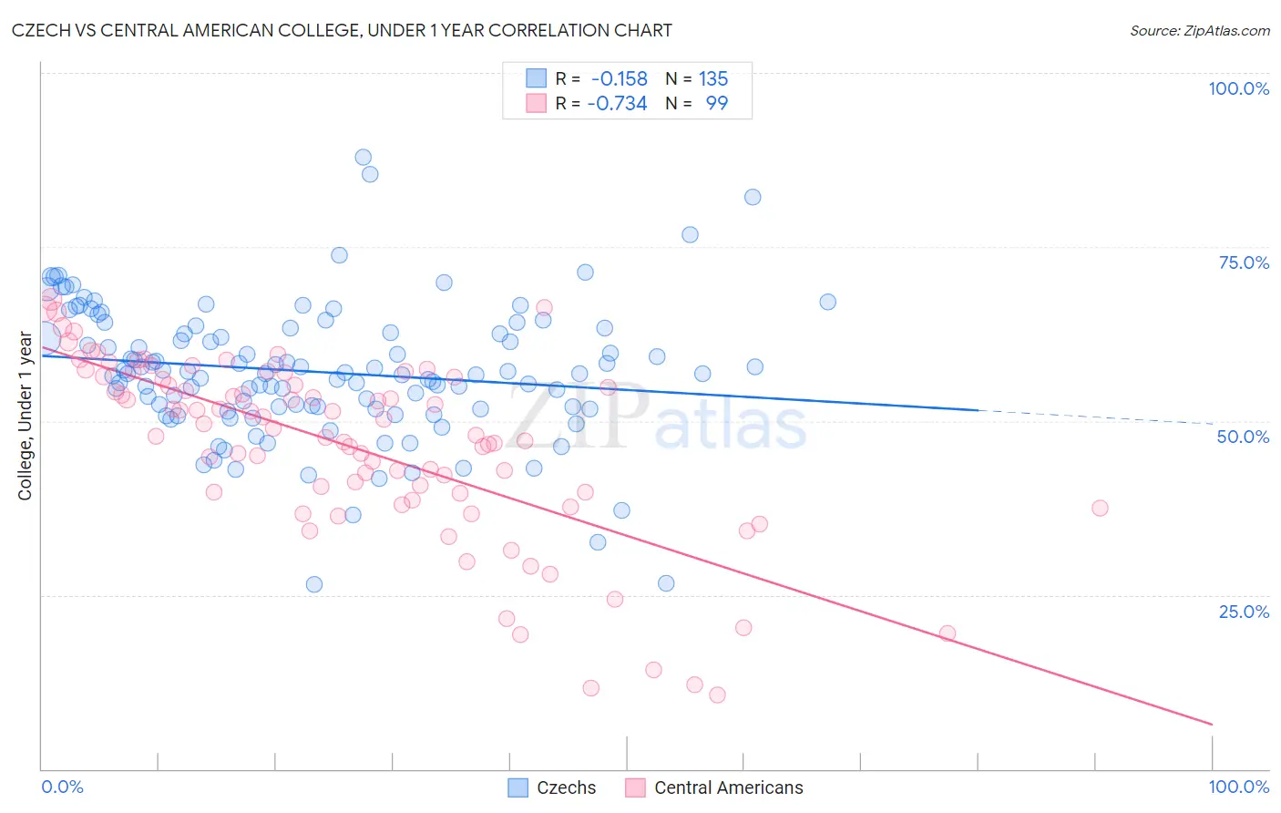 Czech vs Central American College, Under 1 year